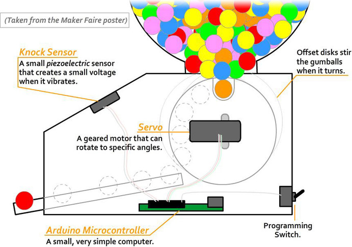 gumball mechanism